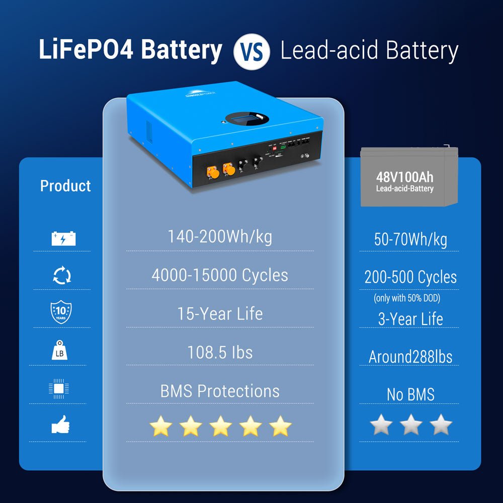 2 X 5.12KWH Powerwall LiFePO4 Lithium Battery SG48100M UL1973 - Energize Trek