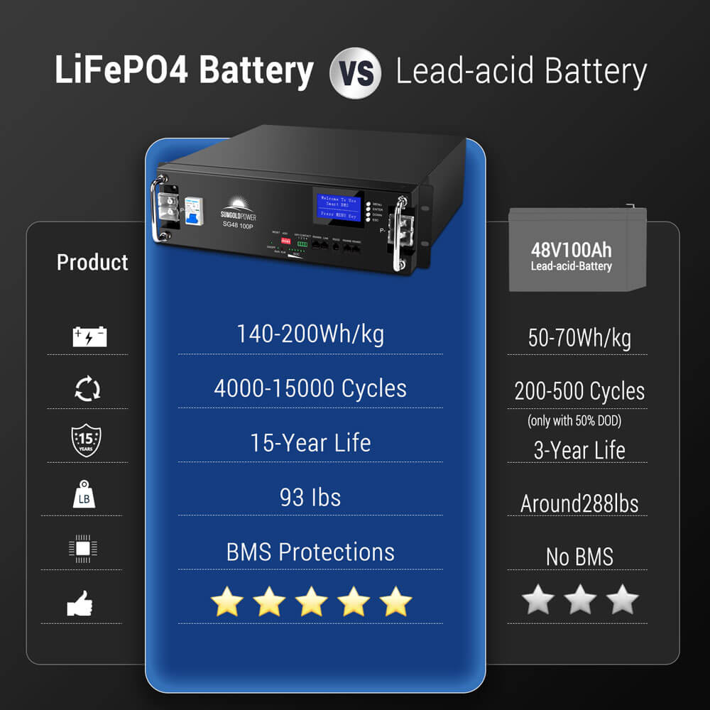 4 X 48V 100AH Server Rack LiFePO4 Lithium Battery SG48100P UL1973 UL9540A - Energize Trek
