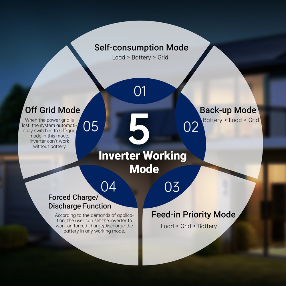 11.4KW 48V Split Phase Hybrid Solar Inverter | Whole Home Backup (200A) | SGN-11K15PRO - Energize Trek