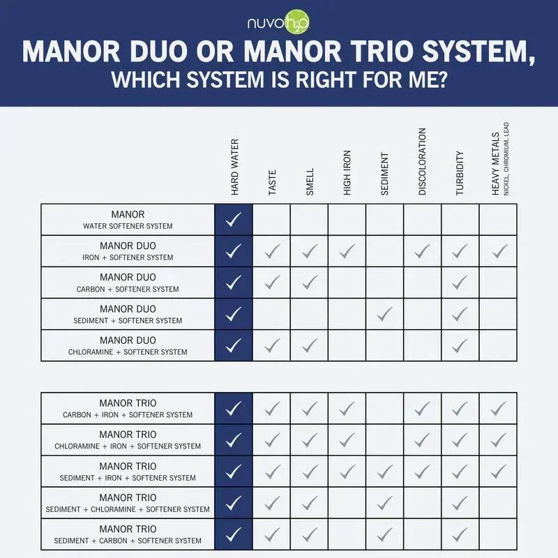 NuvoH2O Manor Trio Water Softener & Multi Filtration System - Energize Trek