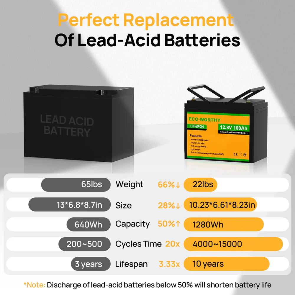 Eco-Worthy LiFePO4 12V 100Ah Lithium Iron Phosphate Battery With Low Temperature Protection - Energize Trek