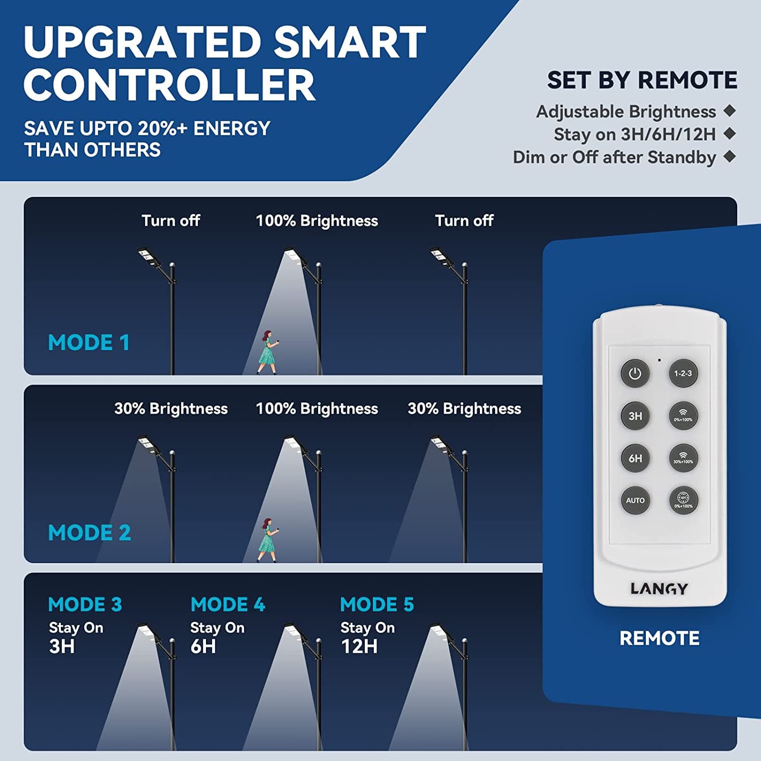 3 Pack 150 W Led solar street lights 15,000 lumens - Energize Trek