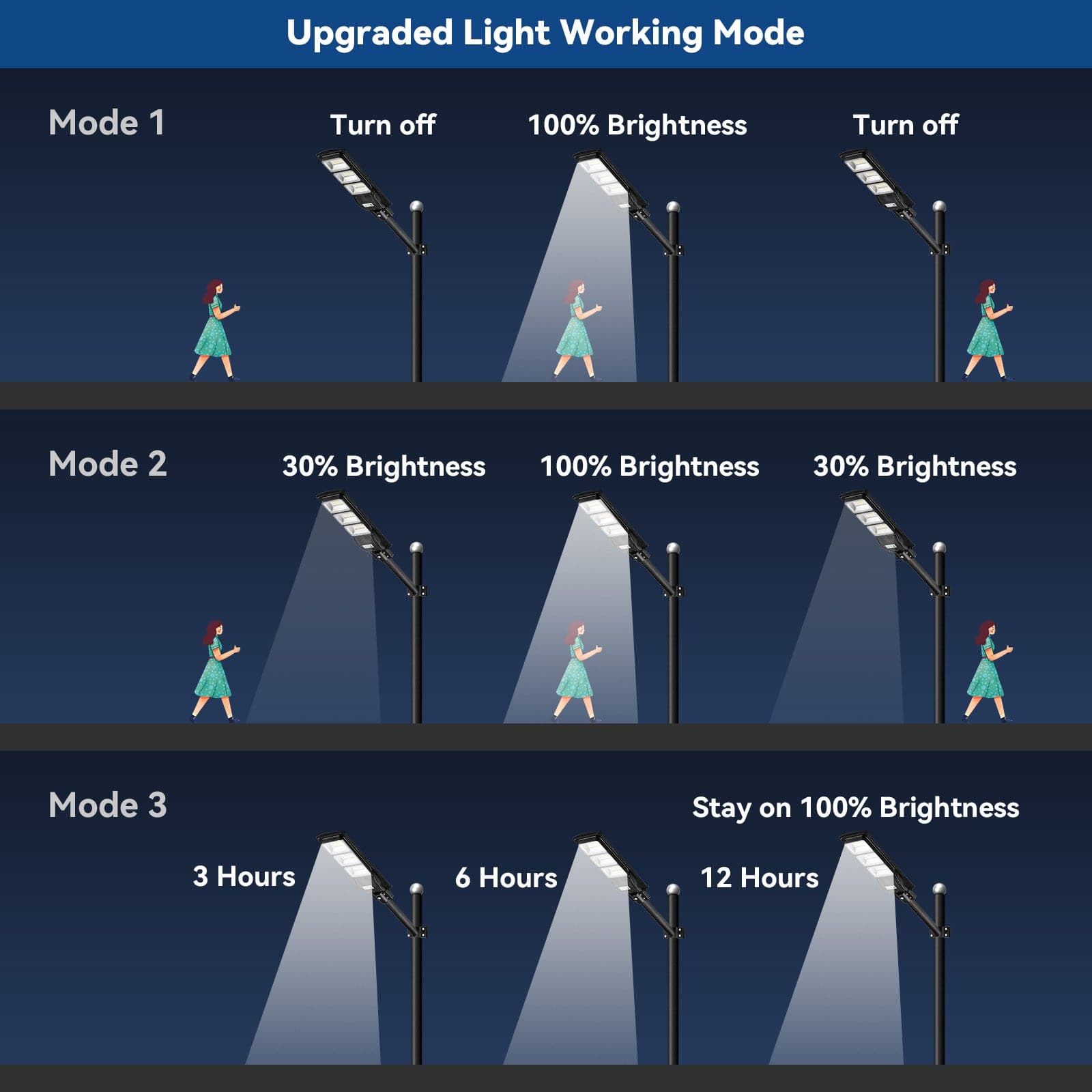 3 Pack 150 W Led solar street lights 15,000 lumens - Energize Trek