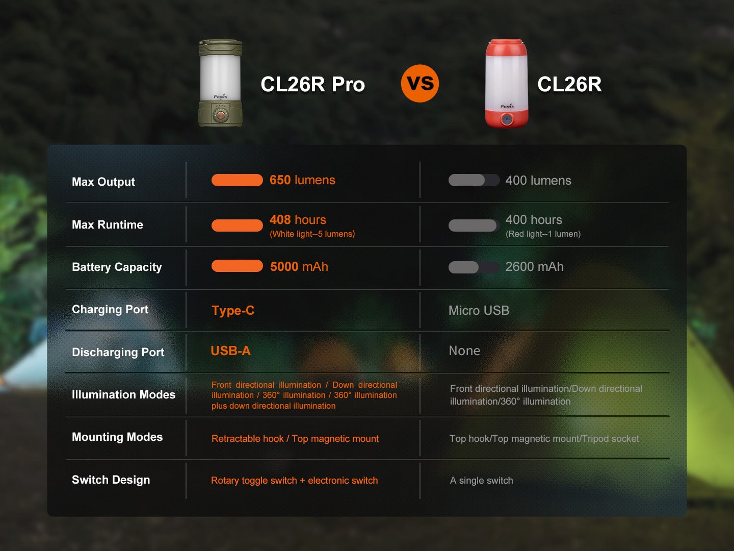 Fenix CL26R PRO High Performance LED Rechargeable Camping Lantern - Energize Trek