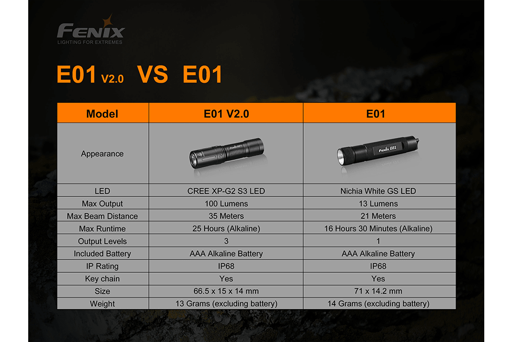 Fenix E01 V2.0 AAA LED Flashlight - Energize Trek