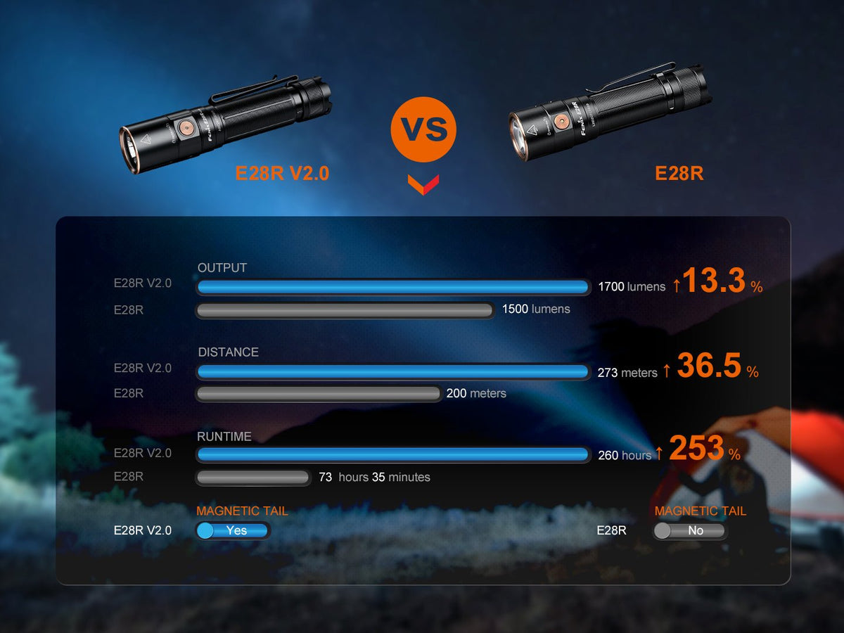 Fenix E28R V2 Rechargeable EDC Flashlight - Energize Trek