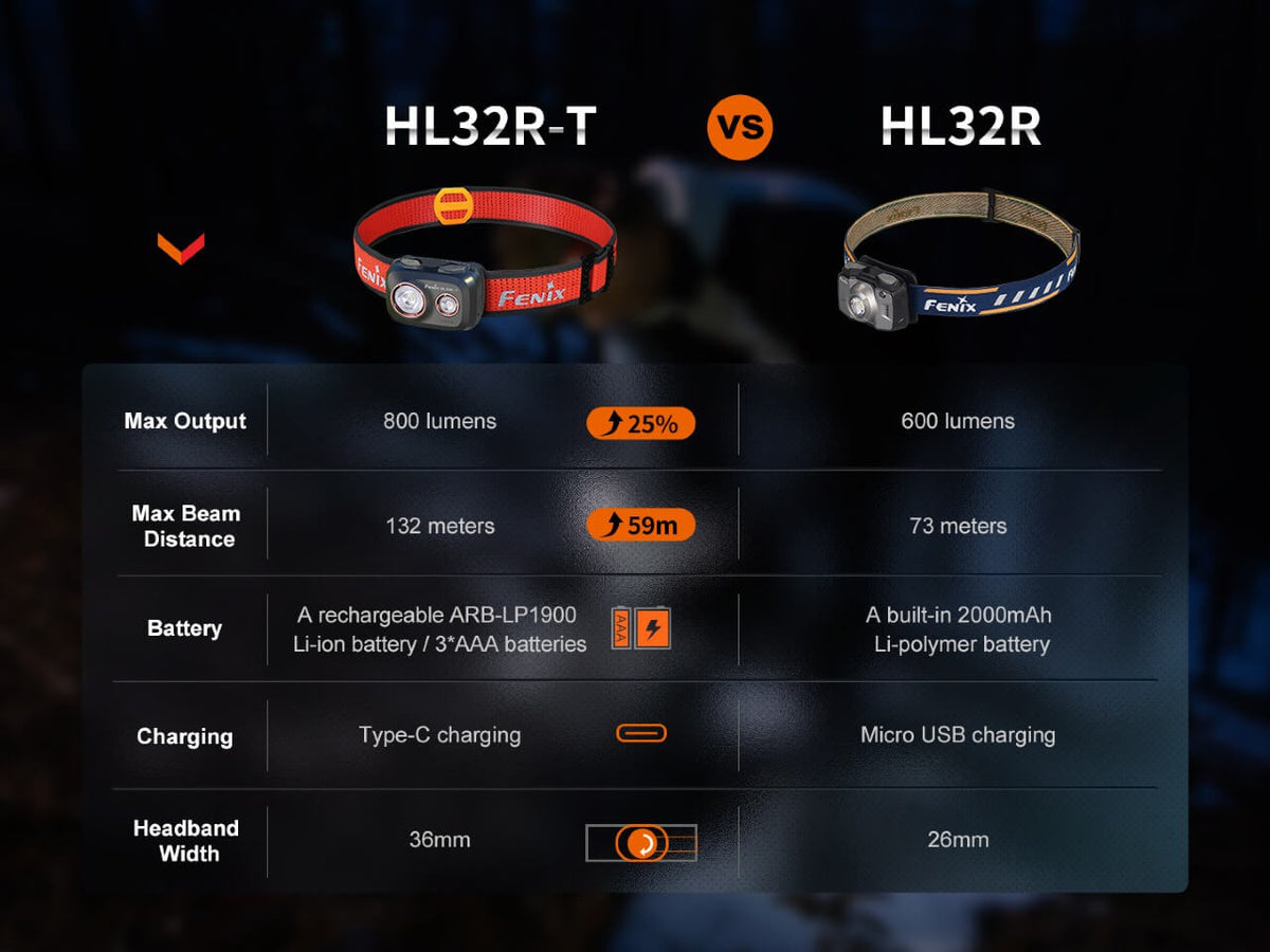 Fenix HL32R-T Trail Running LED Headlamp - 800 Lumens - Energize Trek