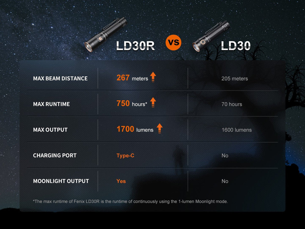 Fenix LD30R High-Performance Lightweight Flashlight - Energize Trek