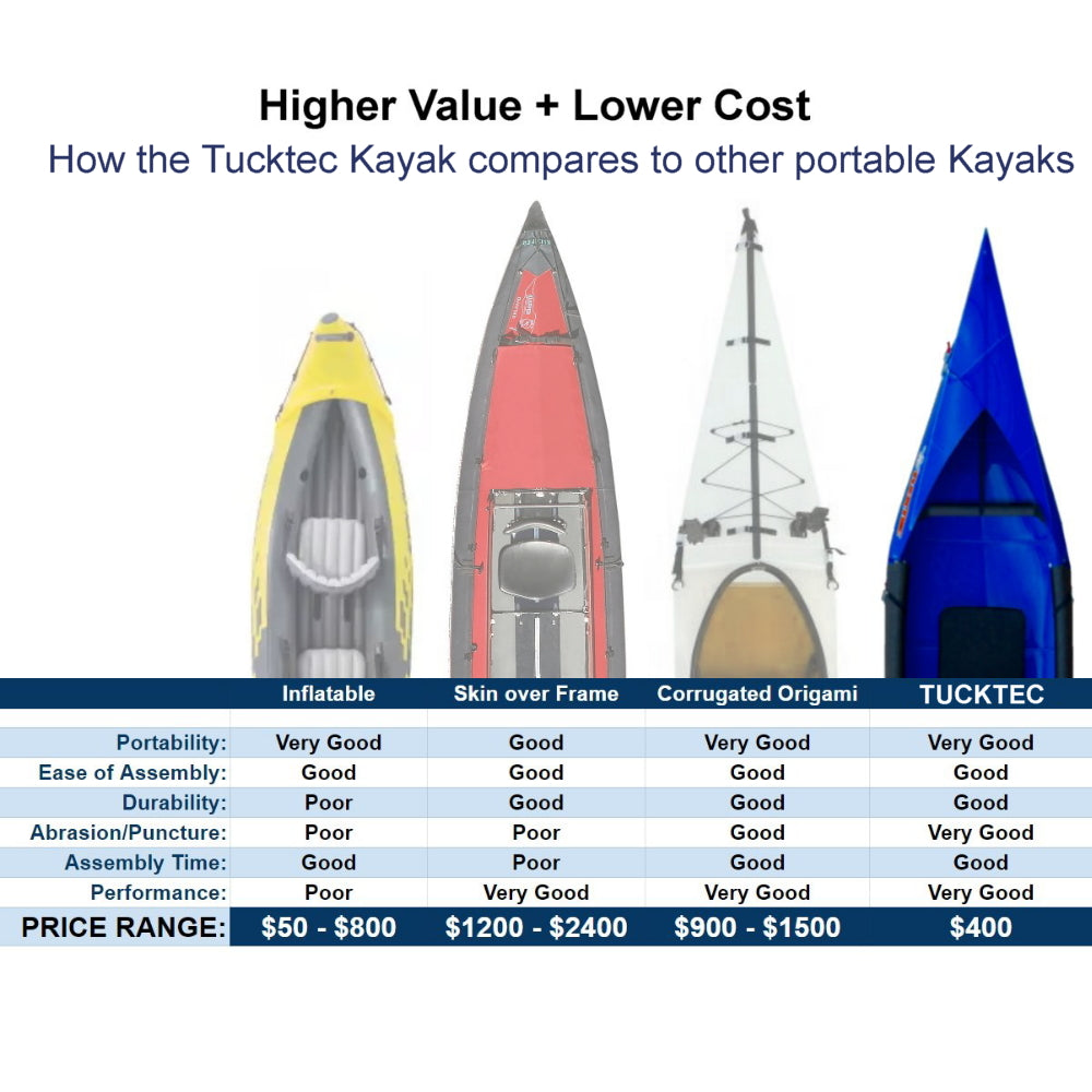Summer Sale! Tucktec Pro Folding Kayak | Hard-Shell | 2-minute Set-up | Foldable, Portable Kayak - Energize Trek