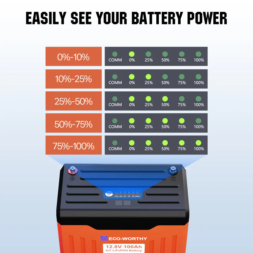 ECO-WORTHY 12V 100AH Lithium Battery with Battery Status Display and 100A BMS with Low-Temp Protection - Energize Trek
