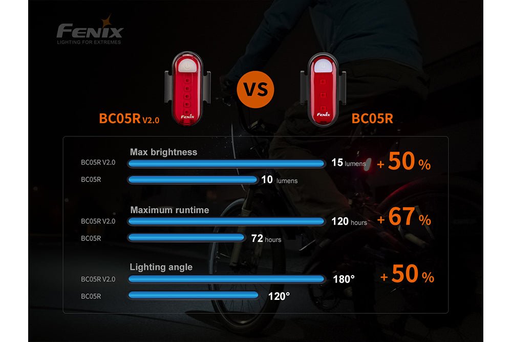 Fenix BC05R V2.0 Rechargeable Bicycle Tail Light - Energize Trek
