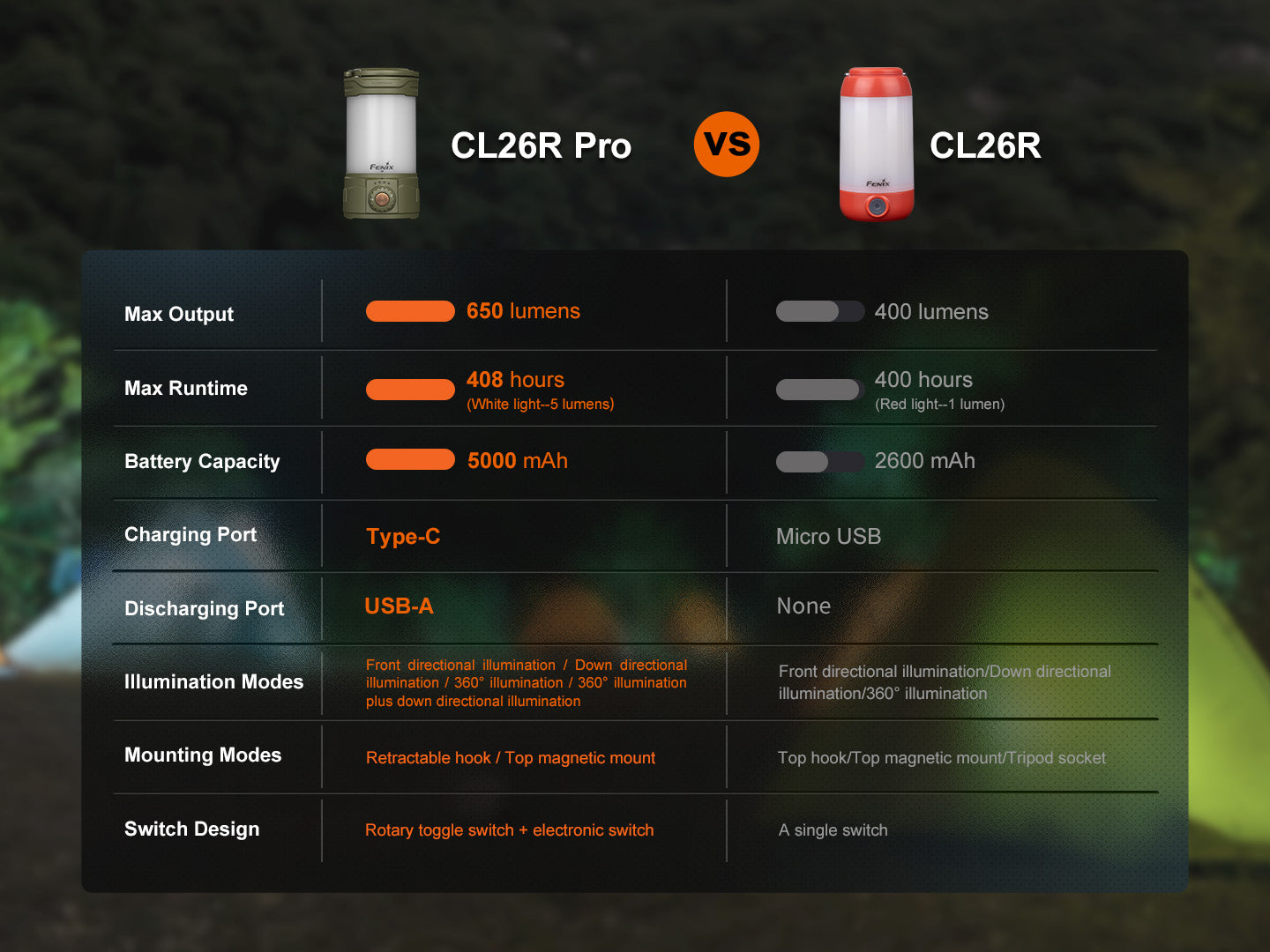 Fenix CL26R PRO High Performance LED Rechargeable Camping Lantern - Energize Trek