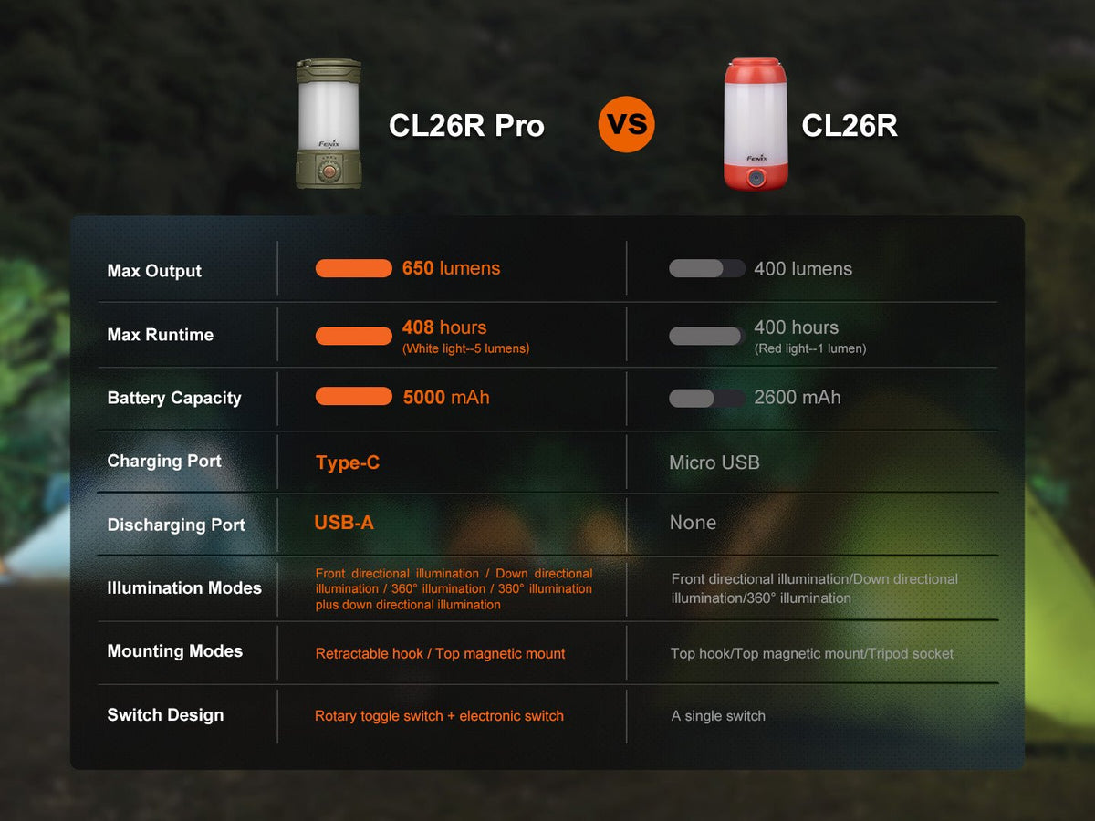 Fenix CL26R PRO High Performance LED Rechargeable Camping Lantern - Energize Trek