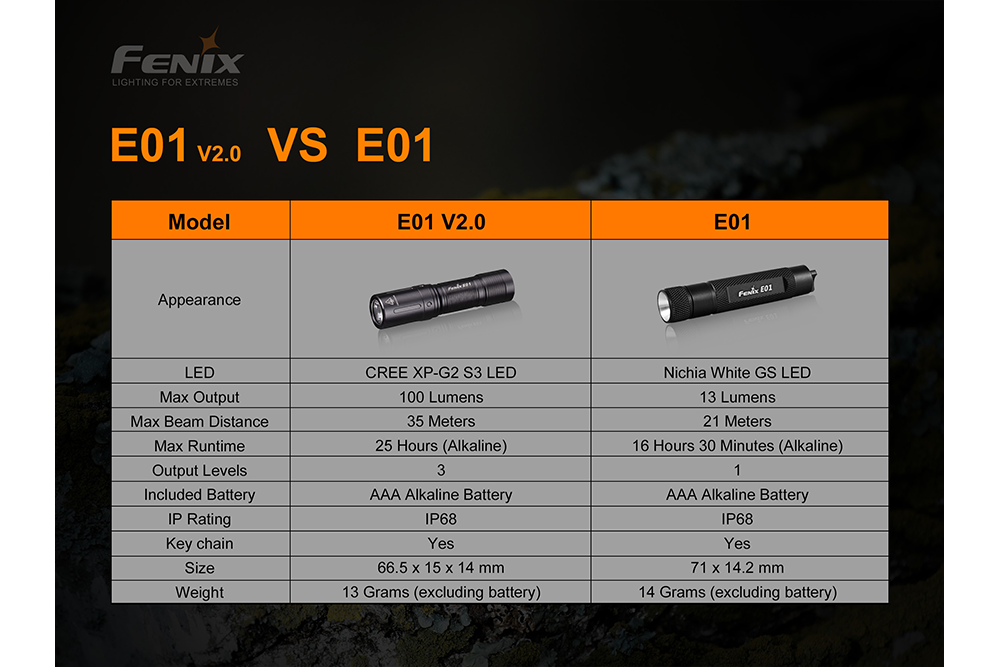 Fenix E01 V2.0 AAA LED Flashlight - Energize Trek