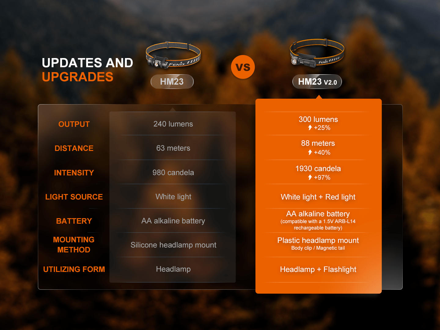Fenix HM23 V2.0 Lightweight Detachable AA Headlamp - Energize Trek