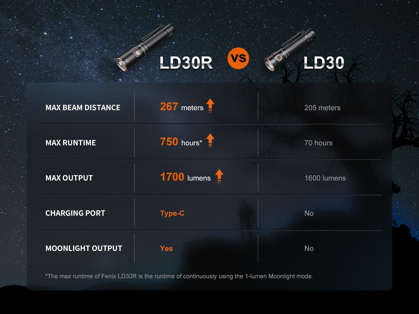Fenix LD30R High-Performance Lightweight Flashlight - Energize Trek