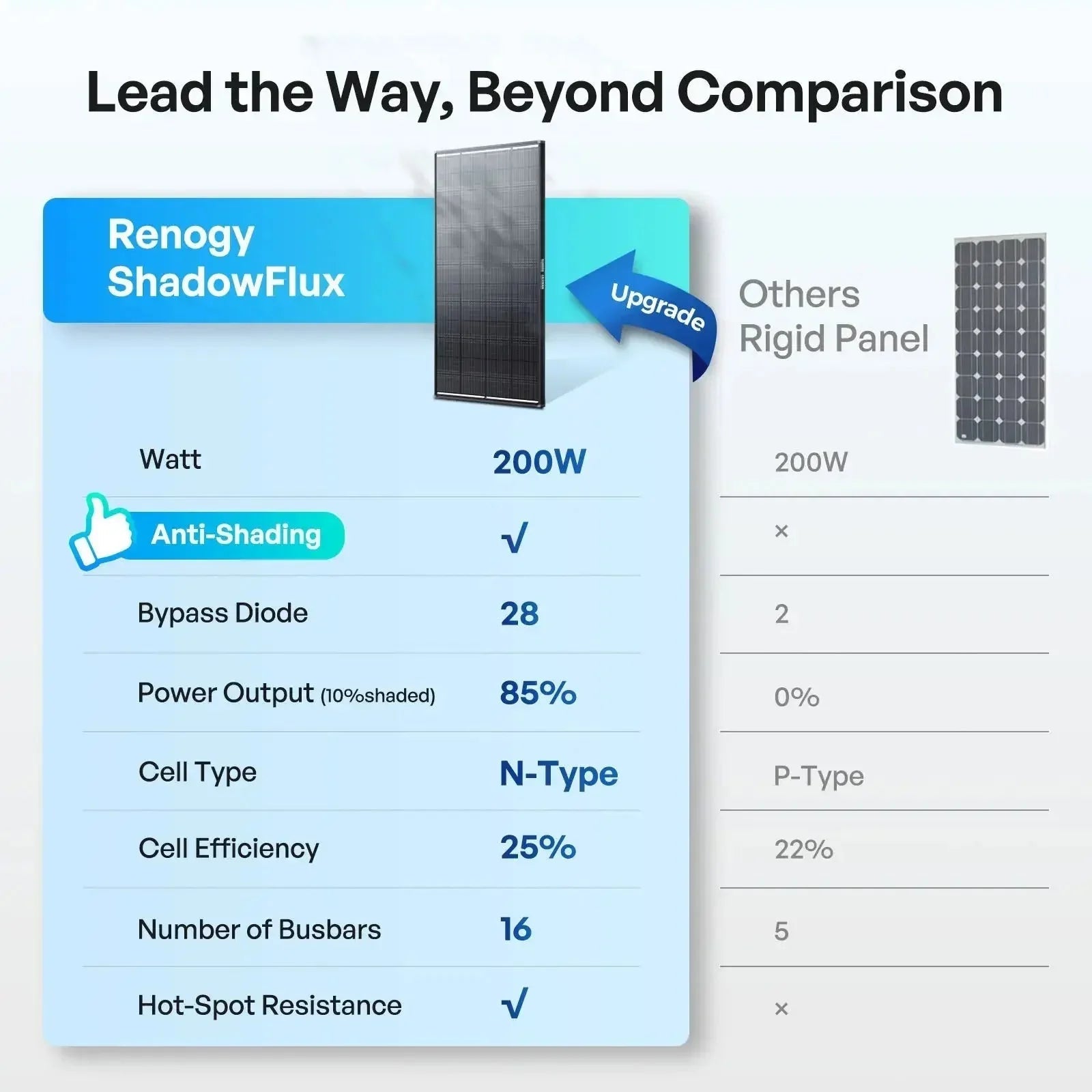 Renogy ShadowFlux N-Type Anti-Shading 200W 120W Solar Panel - Energize Trek