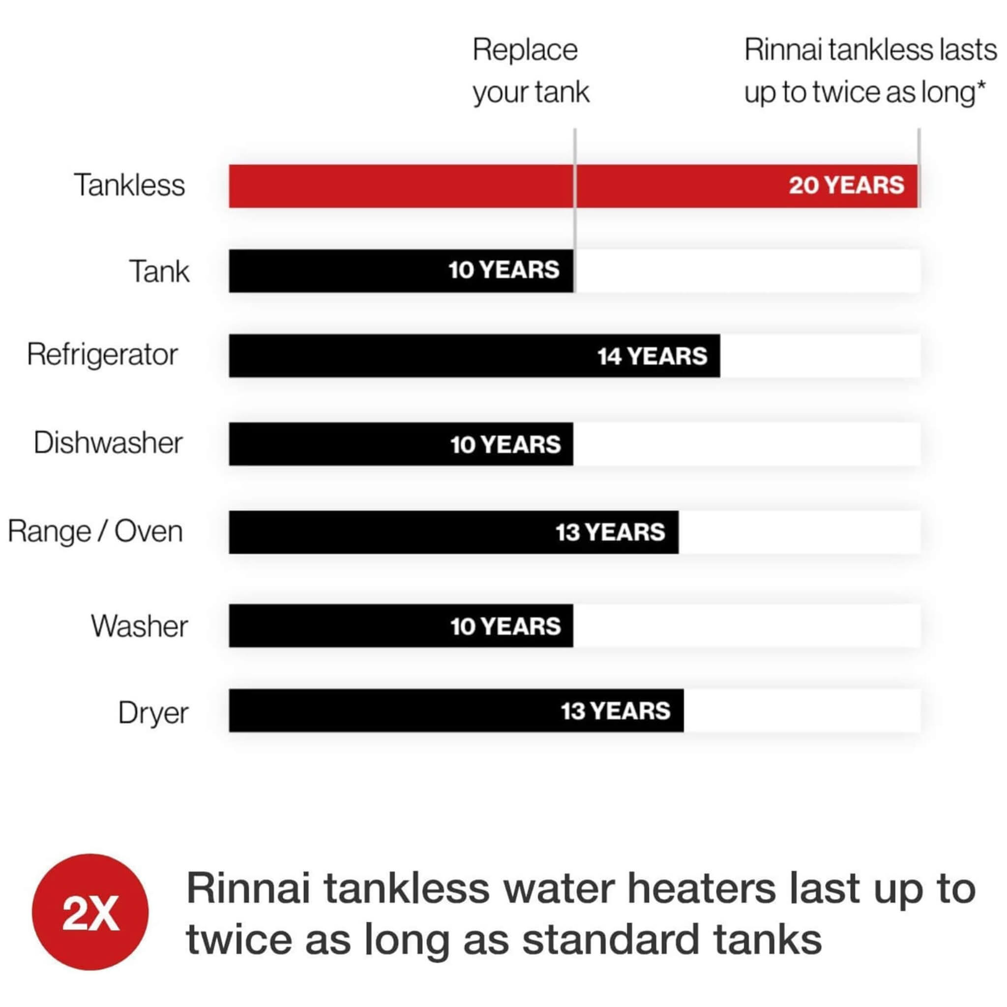 Rinnai HE+ 7.5 GPM Internal High Efficiency Non Condensing Tankless Water Heater [351-RL75IN] (SAK81574) - Energize Trek